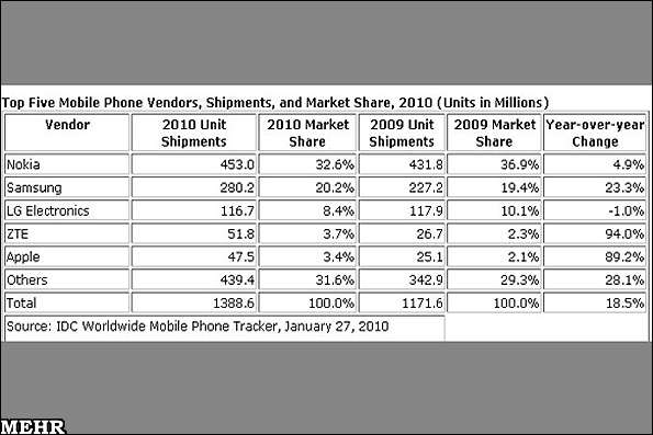 پرفروش ترین گوشی‌های سال 2010